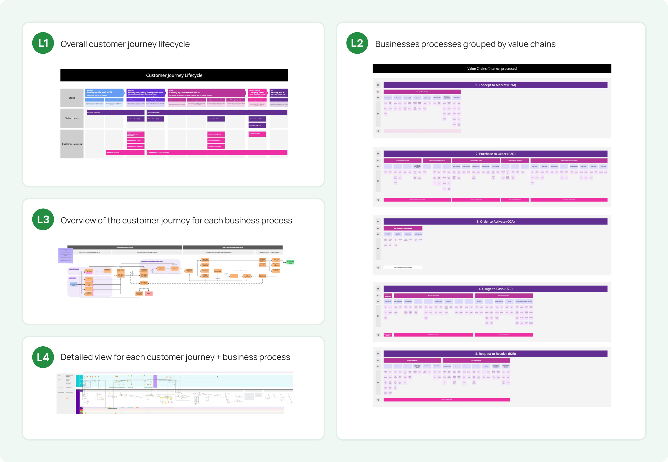 Service design maps visual excerpt