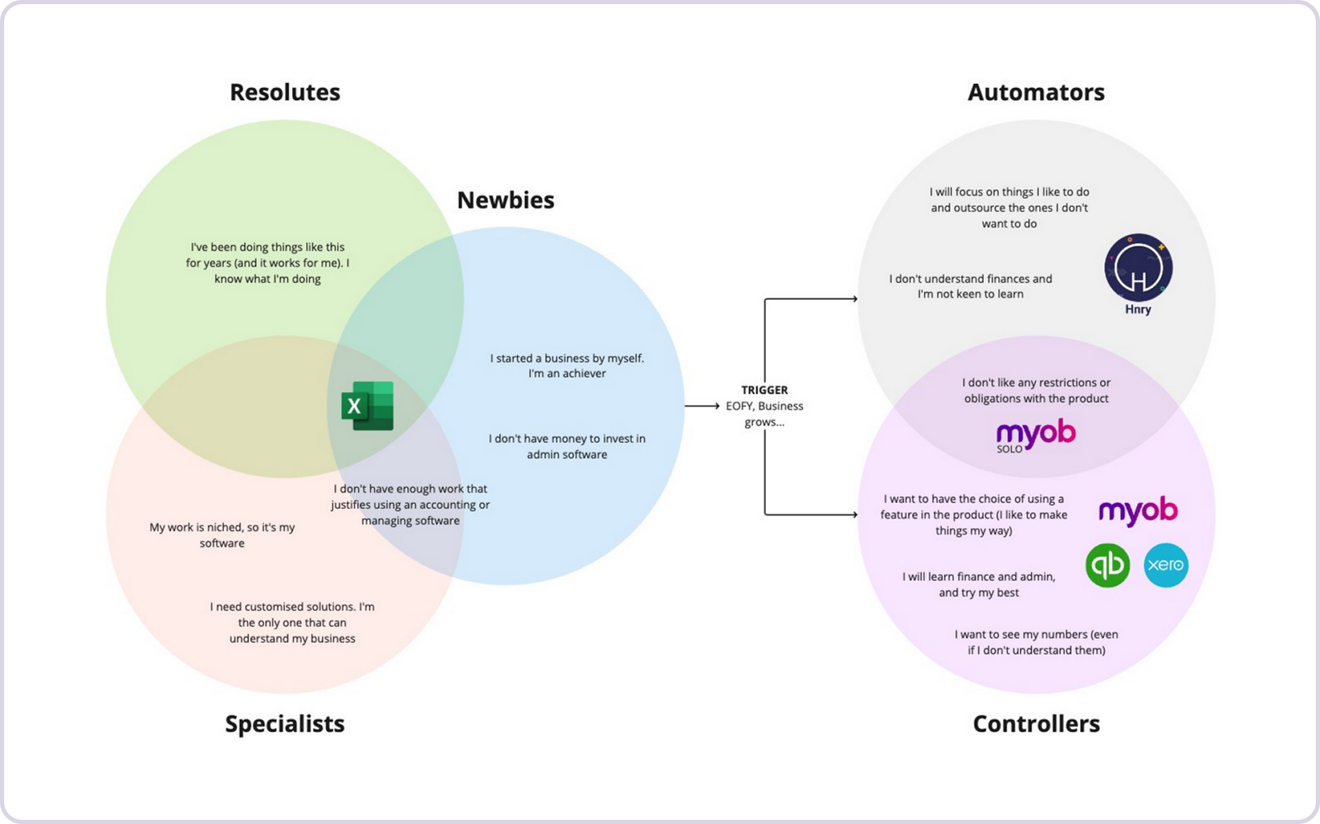 Personas classification diagram