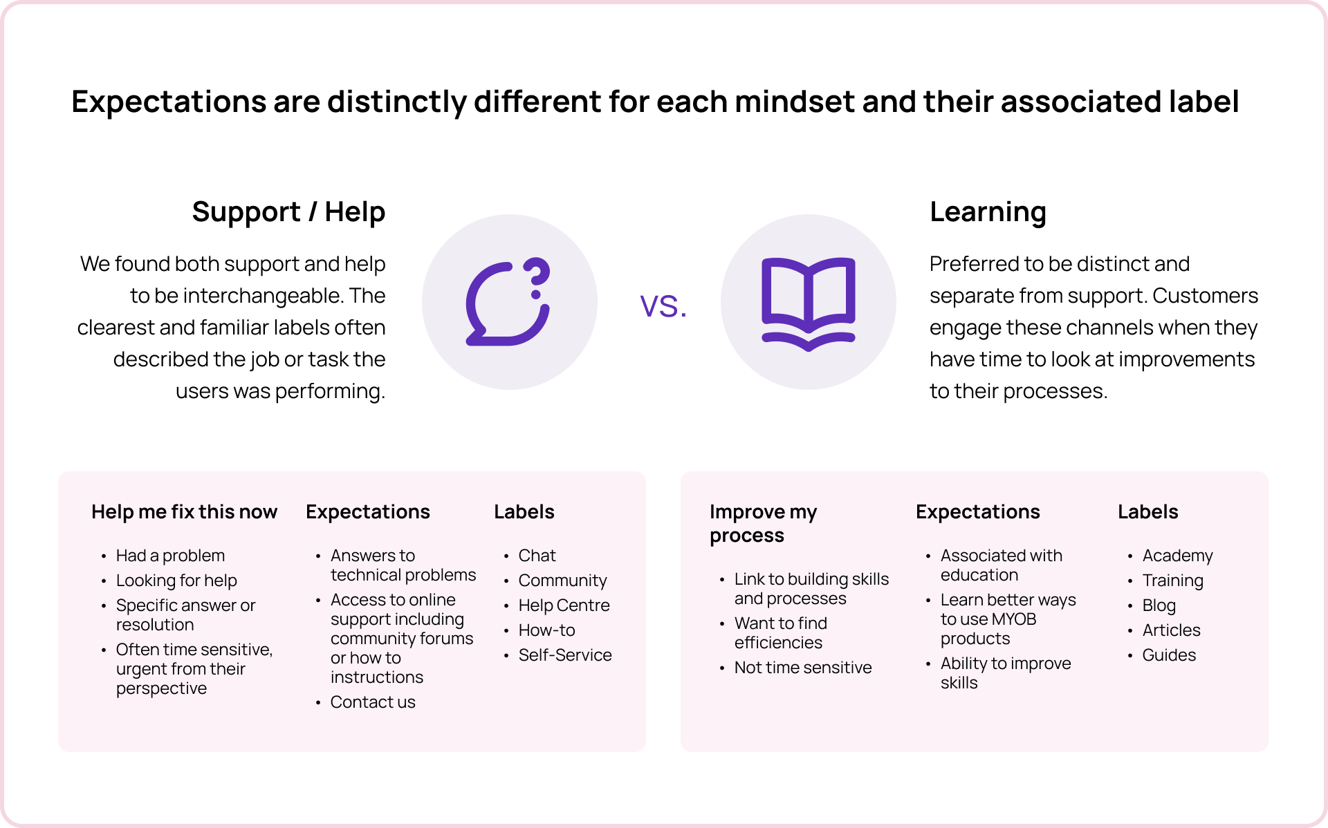 Support and Learning expectations diagram