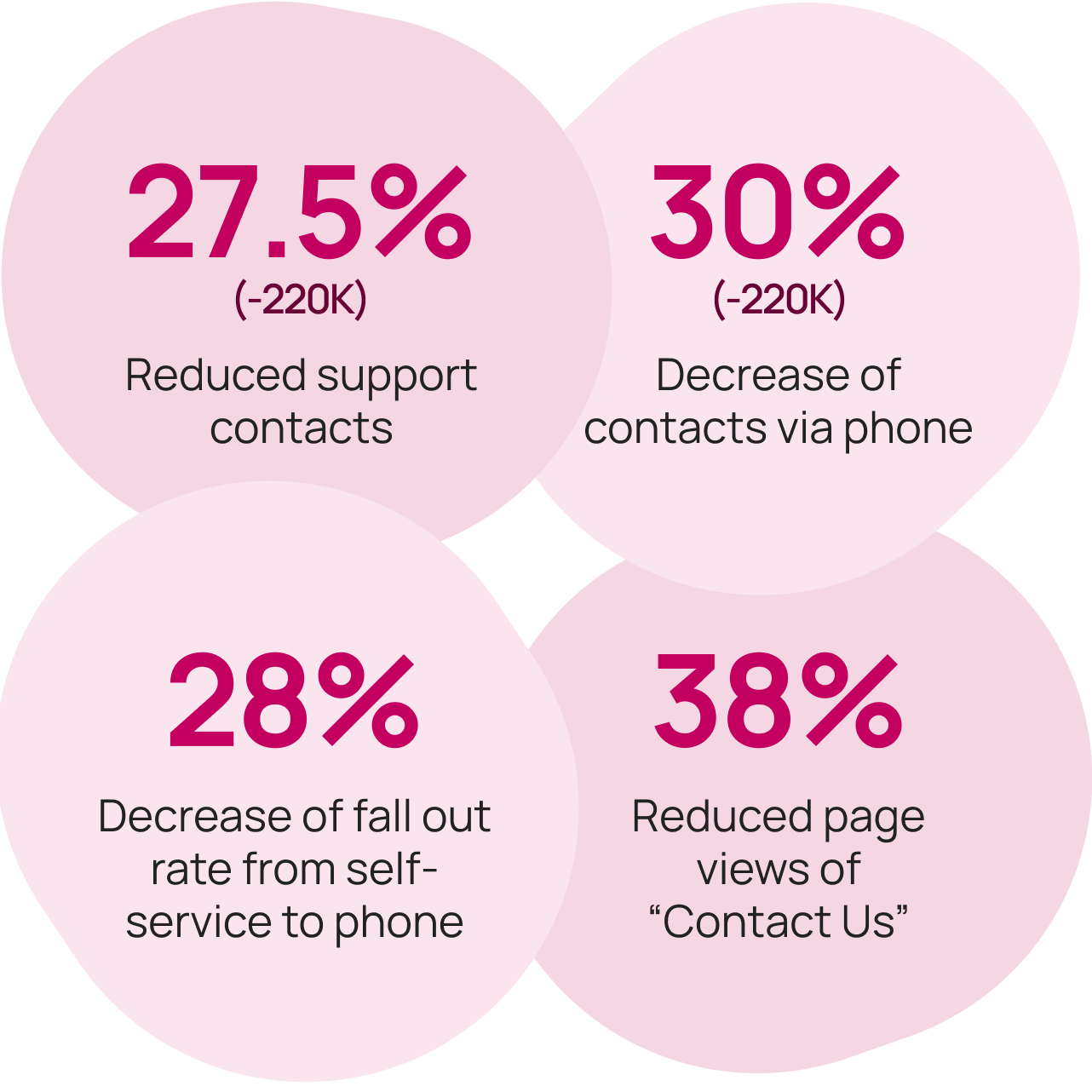 Support outcomes data visualization
